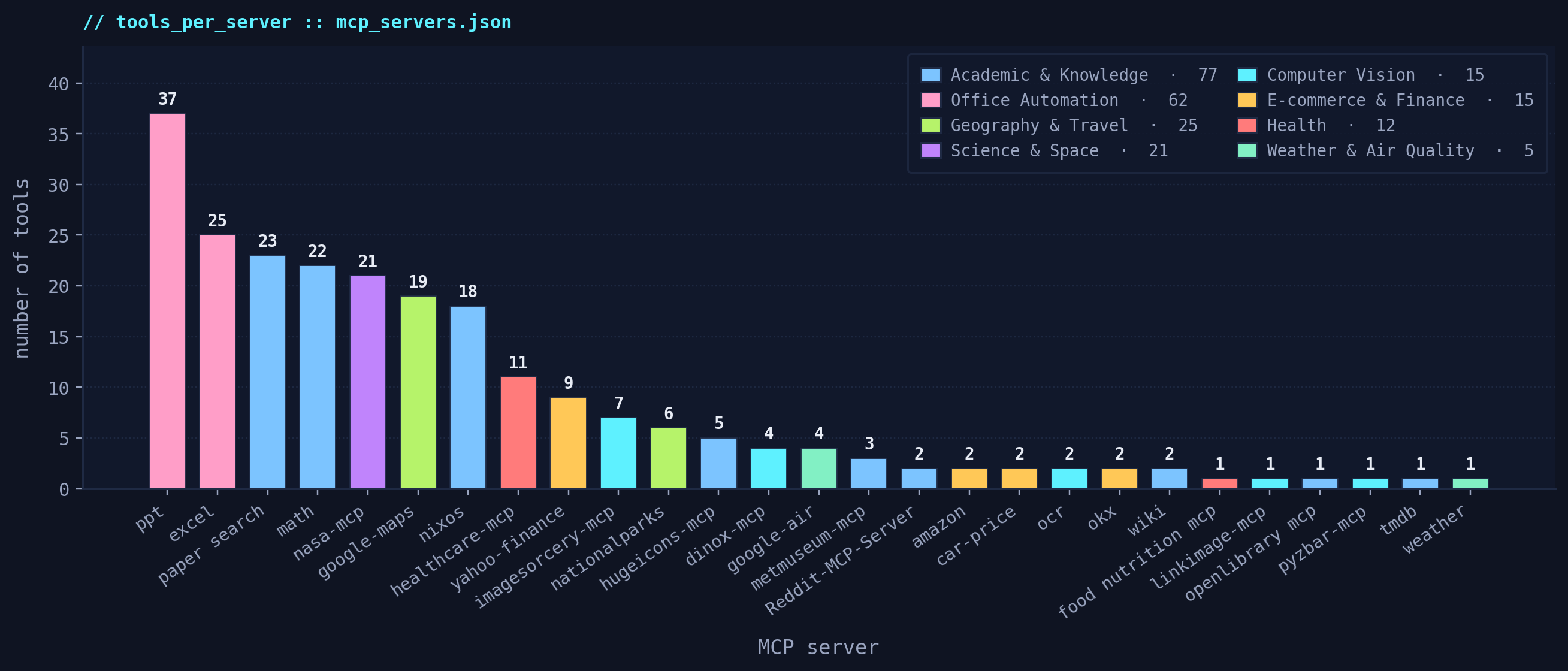 Number of callable tools per MCP server, colored by category