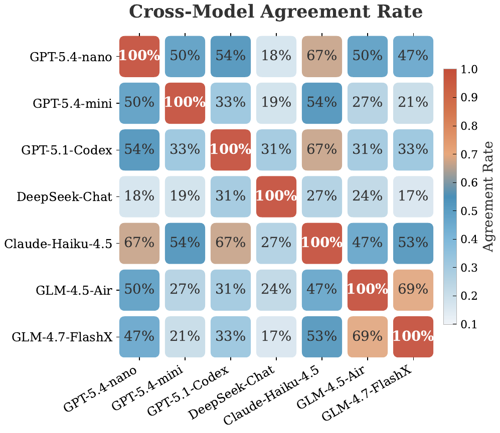 Cross-model agreement