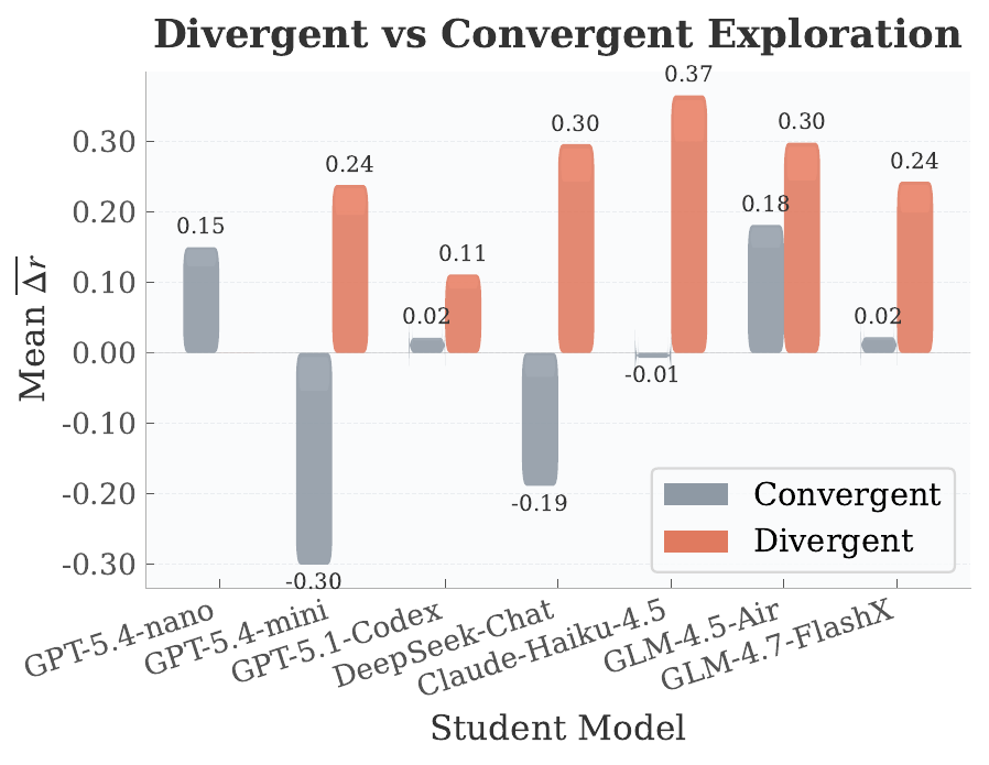 Divergent vs convergent exploration