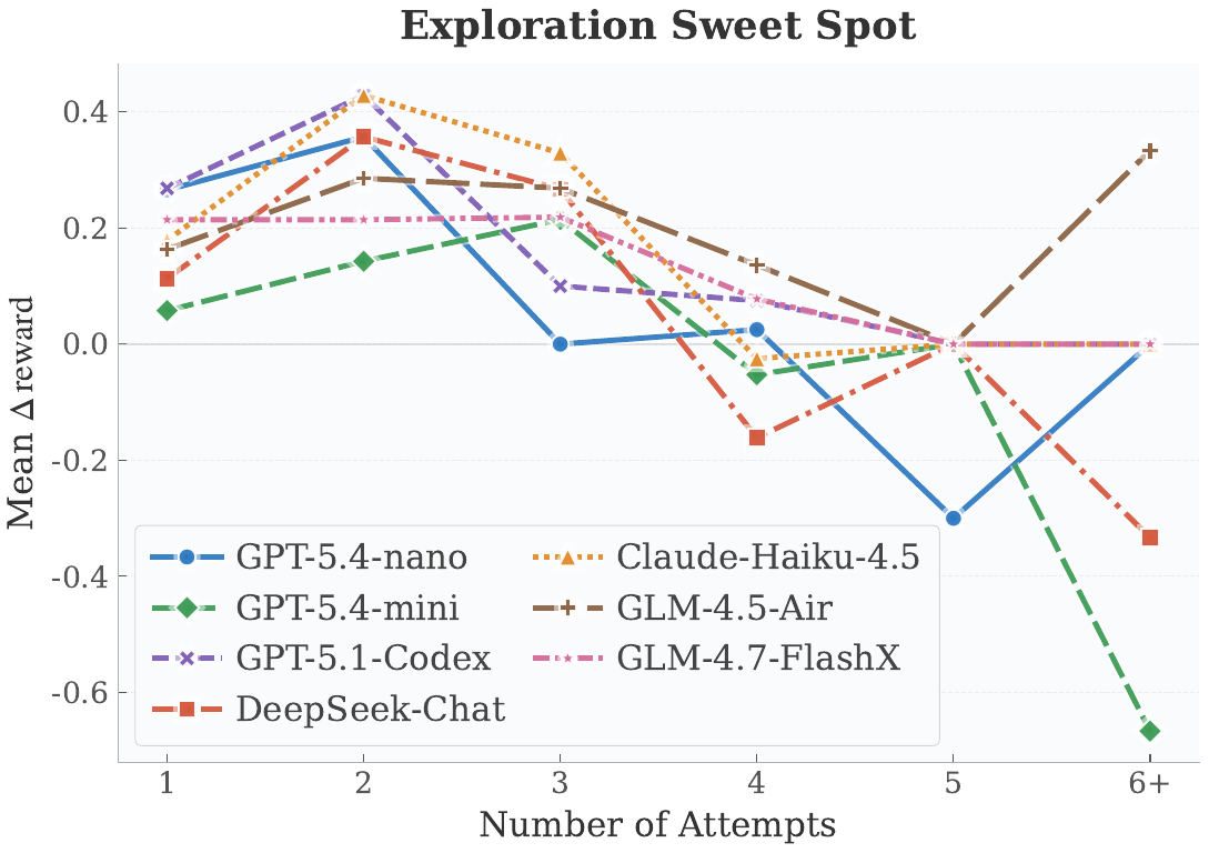 Attempts sweet spot