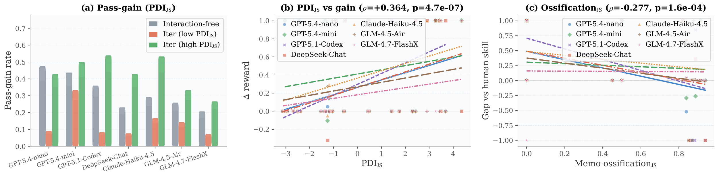 PDI analysis